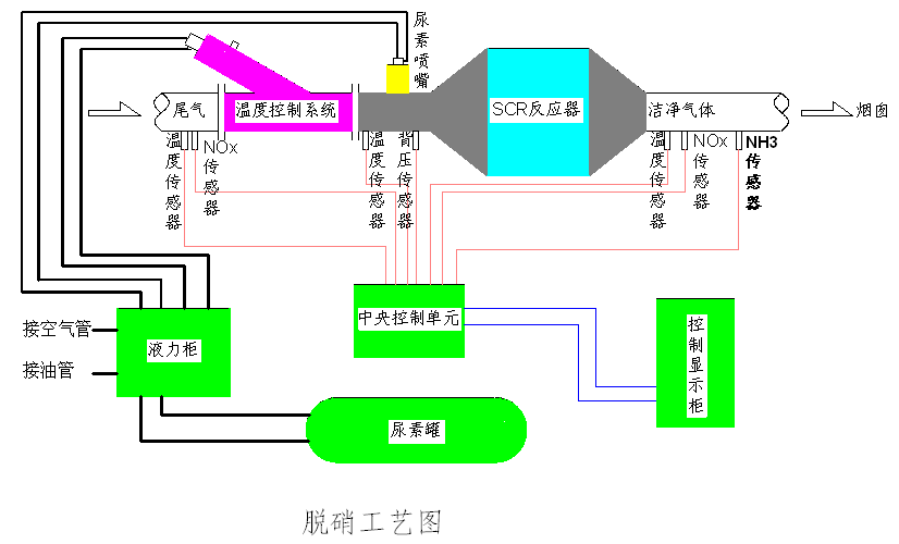 SCR脱硝技术的反应温度区间分析