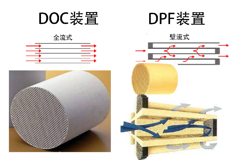 发电机组尾气处理为什么总是DOC与DPF组合使用
