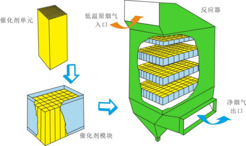 选择发电机组SCR脱硝设备的九大避坑指南